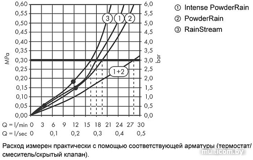 Верхний душ Hansgrohe Rainfinity 250 3jet 26232000 (хром)