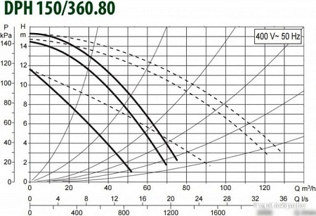 Циркуляционный насос DAB DPH 150/360.80 T