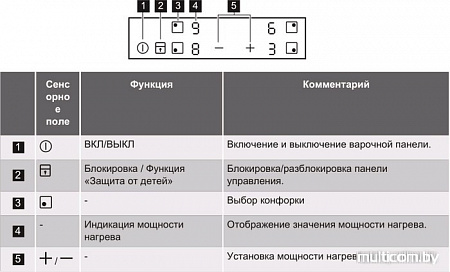 Варочная панель Zanussi ZEI5680FB