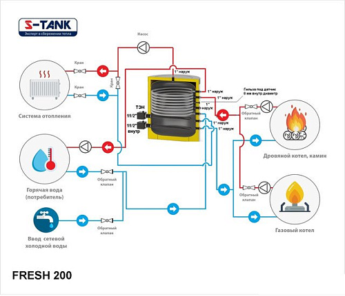 Бойлер косвенного нагрева S-Tank Fresh 200 ТЭН 12кВт