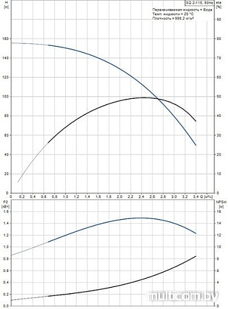 Насос Grundfos SQ 2-115