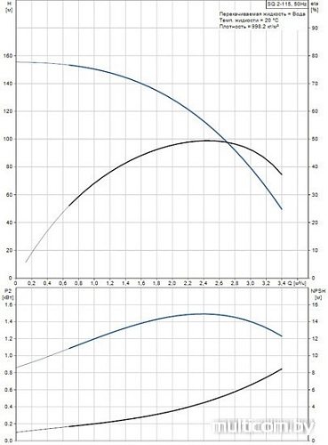 Насос Grundfos SQ 2-115