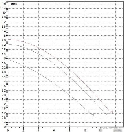 Циркуляционный насос DAB BPH 60/250.40 T