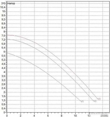 Циркуляционный насос DAB BPH 60/250.40 T