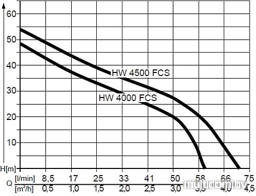 Насосная станция AL-KO HW 4500 FCS Comfort [112850]