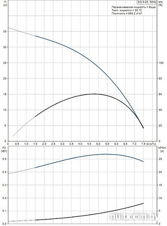 Насос Grundfos SQ 5-25