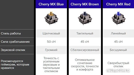 Клавиатура HyperX Alloy FPS (с переключателем Cherry MX Blue)