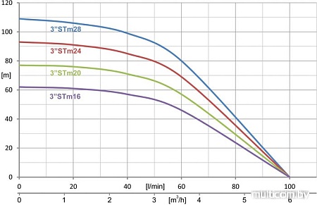 Насос IBO 3STM24