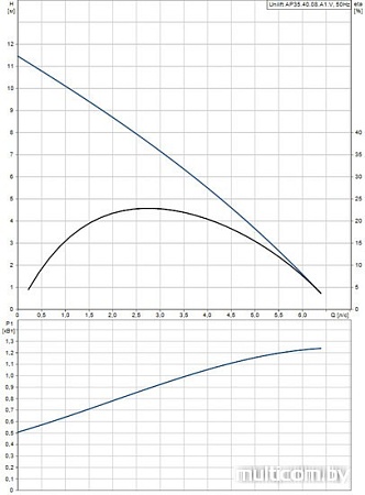 Насос Grundfos Unilift AP 35.40.08.A1.V