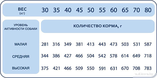 Сухой корм для собак Pet's Brunch Для взрослых собак крупных пород с индейкой 4 кг