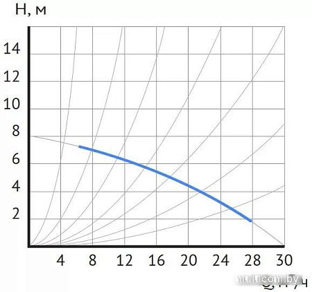 Циркуляционный насос Maxpump UPDF 65-8Fm