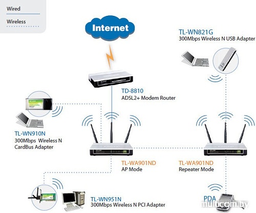 Точка доступа TP-Link TL-WA901ND