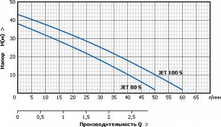 Насос Unipump AUTO JET 80 S