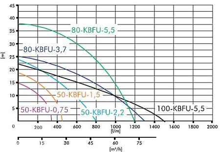 Насос IBO 50-KBFU-1,5