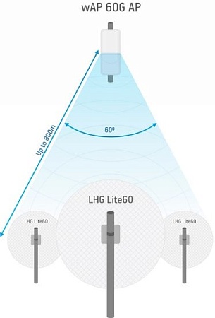 Точка доступа Mikrotik LHG Lite60