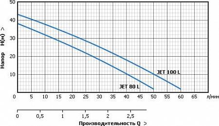 Насосная станция Unipump Акваробот JET 100 L-24