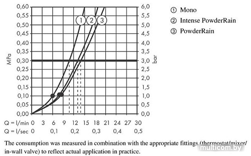 Душевой гарнитур Hansgrohe Rainfinity 130 3jet 26851700 (белый матовый)
