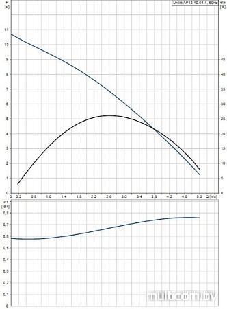 Насос Grundfos Unilift AP 12.40.04.1