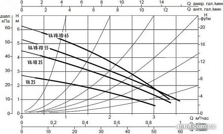 Циркуляционный насос DAB VA 25/180X(1"1/4)
