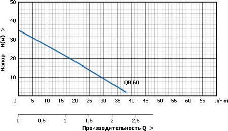 Насос Unipump AUTO QB 60