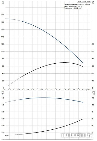 Насос Grundfos SQE 1-125