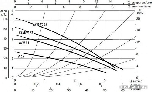 Циркуляционный насос DAB VA 35/180X(1"1/4)