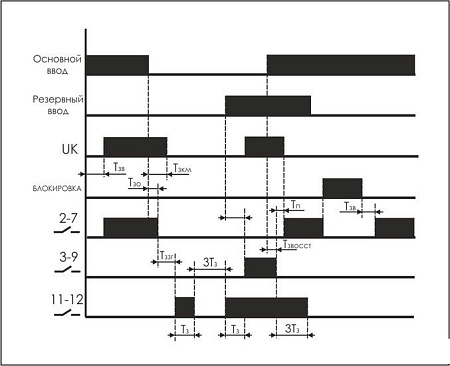 Реле контроля фаз Евроавтоматика F&F PF-441 EA04.005.002