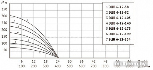 Скважинный насос Unipump ЭЦВ 6-12-58