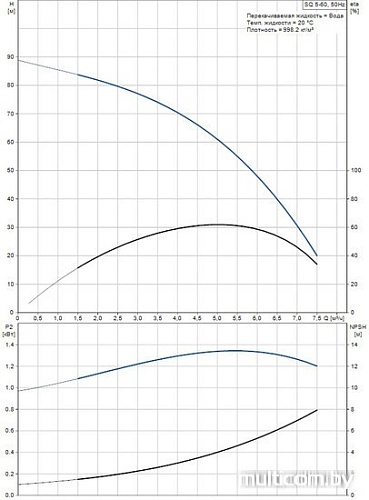 Насос Grundfos SQ 5-60