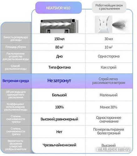 Робот для мытья окон Neatsvor W10