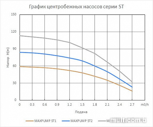 Насос Maxpump ST2