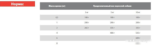 Консервированный корм для собак Blitz Sensitive Starter Индейка с цукини Нежное суфле 0.2 кг