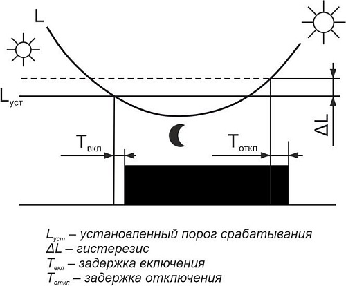 Фотореле Евроавтоматика F&F AZ-112-зонд Плюс EA01.001.014